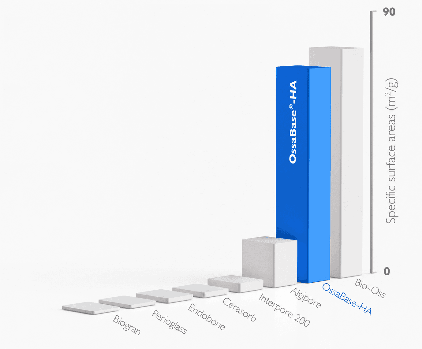 Specific surface area comparison of bone graft materials — OssaBase-HA vs competitors